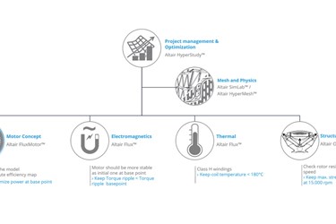 Electric Motors Multidisciplinary Optimization Platform