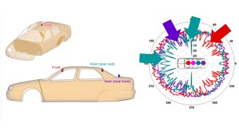 The Role of EMC Simulation and Virtual Drive Testing in the Development of Electric and Hybrid Vehicles