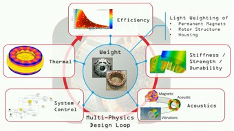 Electromagnetic Design and Multiphysics Simulation for the Creation of Innovative Products