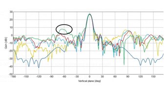 Major Antennas Constraints in Helicopters