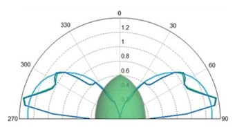 Recent and Future Developments in Altair Feko & WinProp