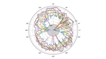 Assessment of the Electromagnetic Transparency of a Multilayer Radome at High Frequency