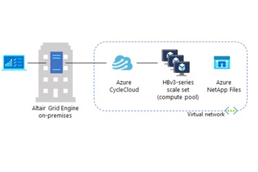 Migrate and Right-size HPC Workloads on Microsoft Azure using Altair Breeze