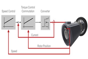Predesign Methodologies In Motor Development Projects