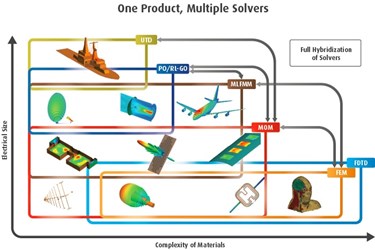 Choosing the Right Solver in FEKO