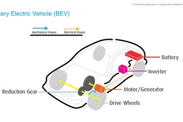 System Level Optimization of Key Electric Vehicle Powertrain Attributes