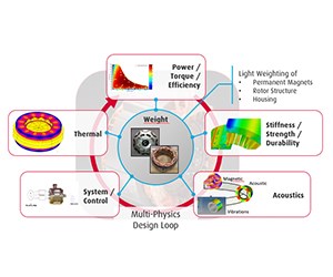 Traction Motors Design & Multidisciplinary Optimization