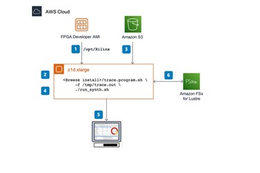 Using Altair Breeze for EDA Workload Migration to AWS