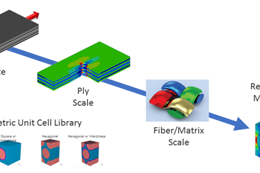 Material Characterization of Continuous Fiber Composites